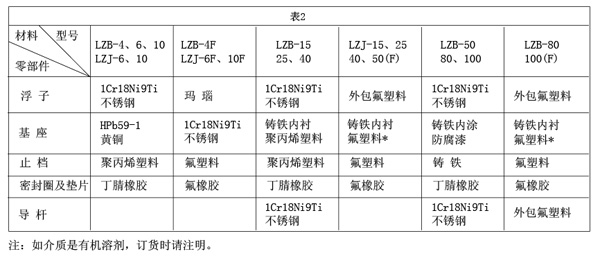 LZB/LZJ玻璃转子流量计(图6)